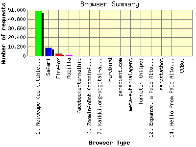 Browser Summary: Number of requests by Browser Type.