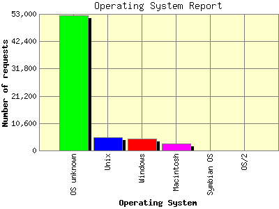 Operating System Report: Number of requests by Operating System.